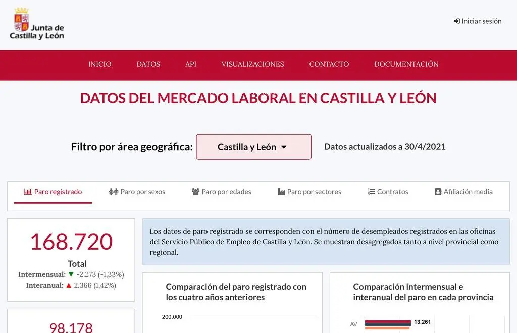 Evolución del empleo y mercado ofrecido en el Portal Gobierno Abierto