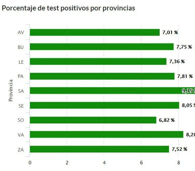 Porcentaje de test positivos por provincias