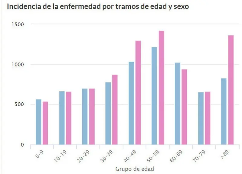 Gráfica de incidencia del coronavirus por edades