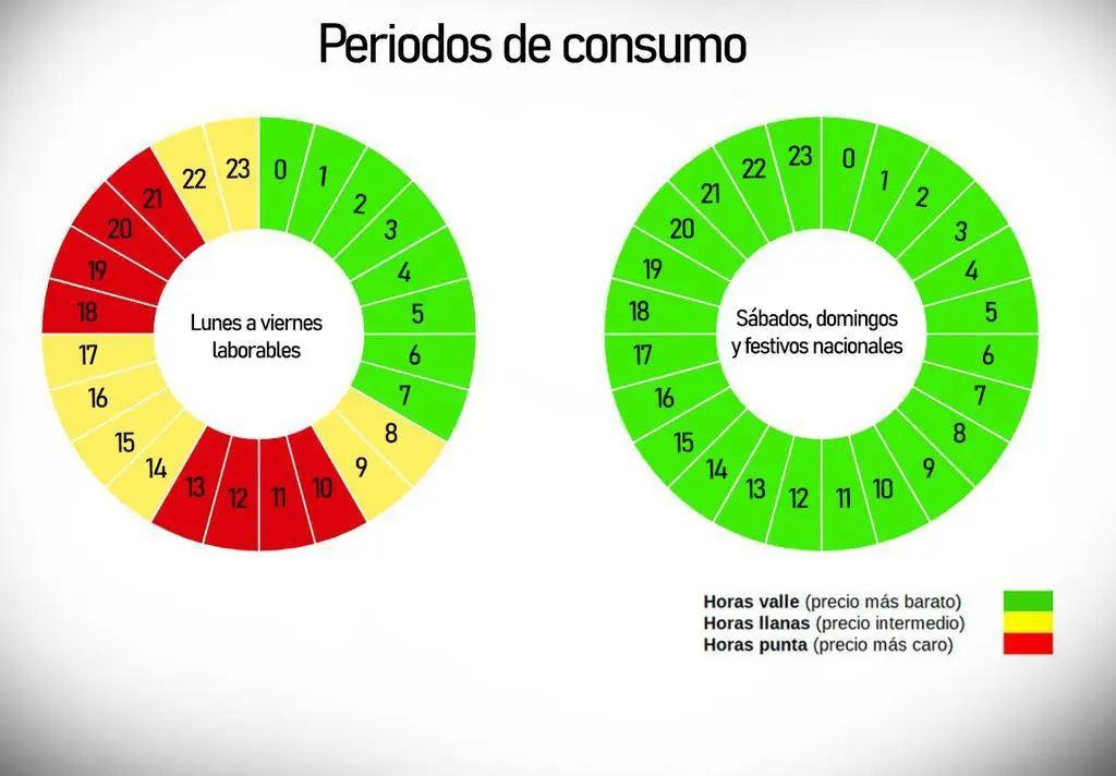 Horarios de la nueva tarifación eléctrica