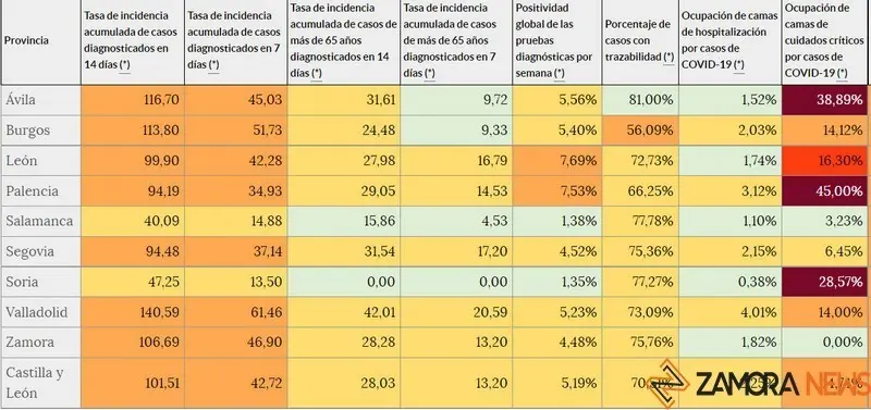 Indicadores de Castilla y León