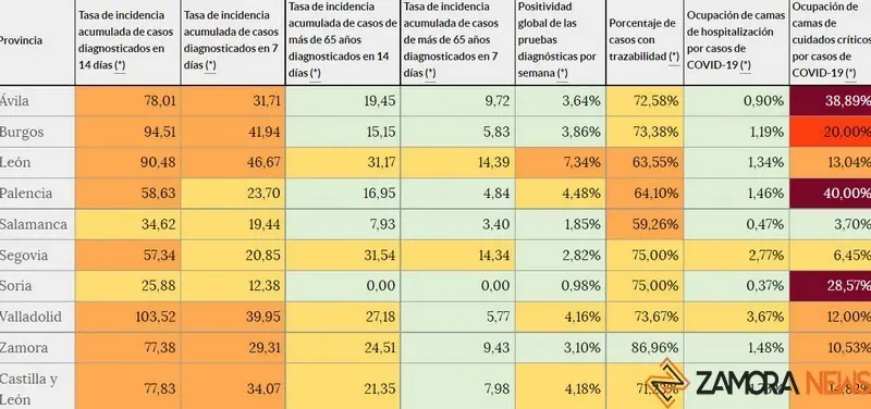 Indicadores de Castilla y León