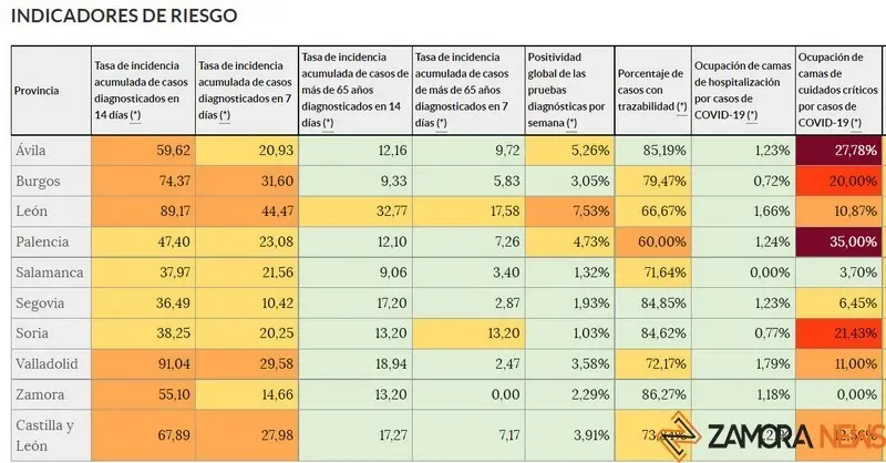 Indicadores de riesgo en Castilla y León