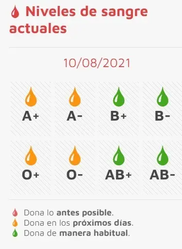 Reservas de sangre a fecha 11 de agosto