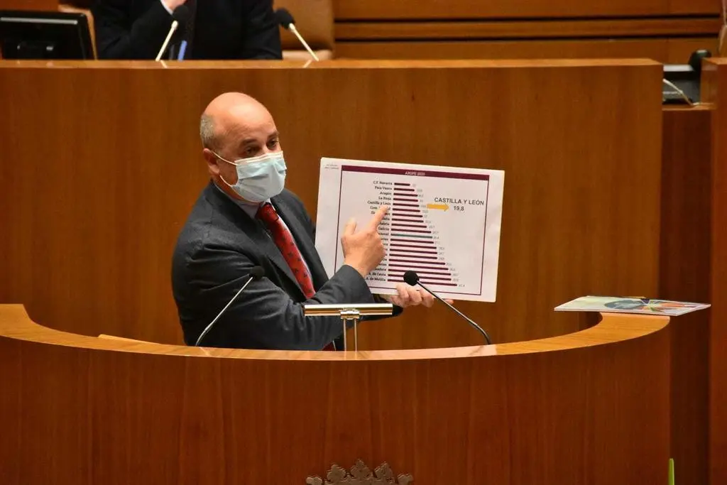 David Castaño Enmienda Totalidad PresupuestosCyL2022