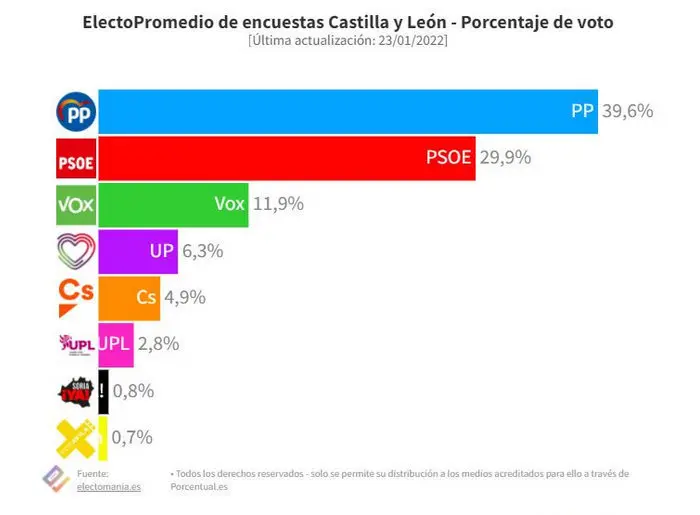 ELECCIONES CYL  Compendio de Encuestas (23 enero 2022