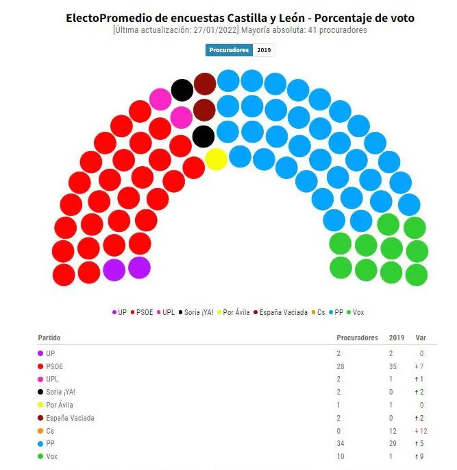 ELECCIONES CYL  Compendio de Encuestas (28 enero 2022)