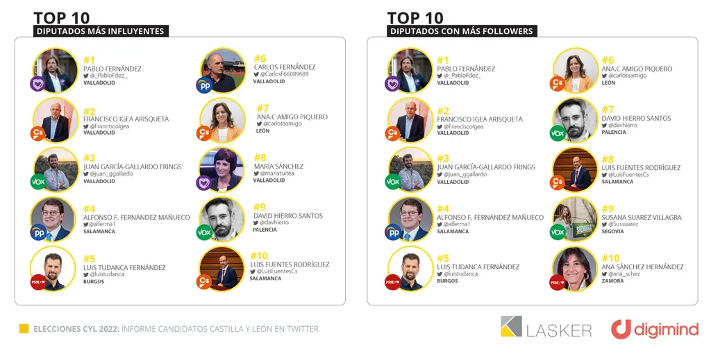 Influencia en twitter
