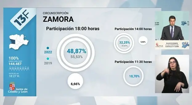 Porcentaje de participación en Zamora a las 18:00 horas