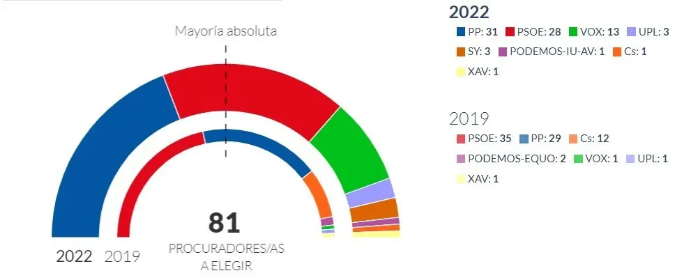 Resultados elecciones CyL