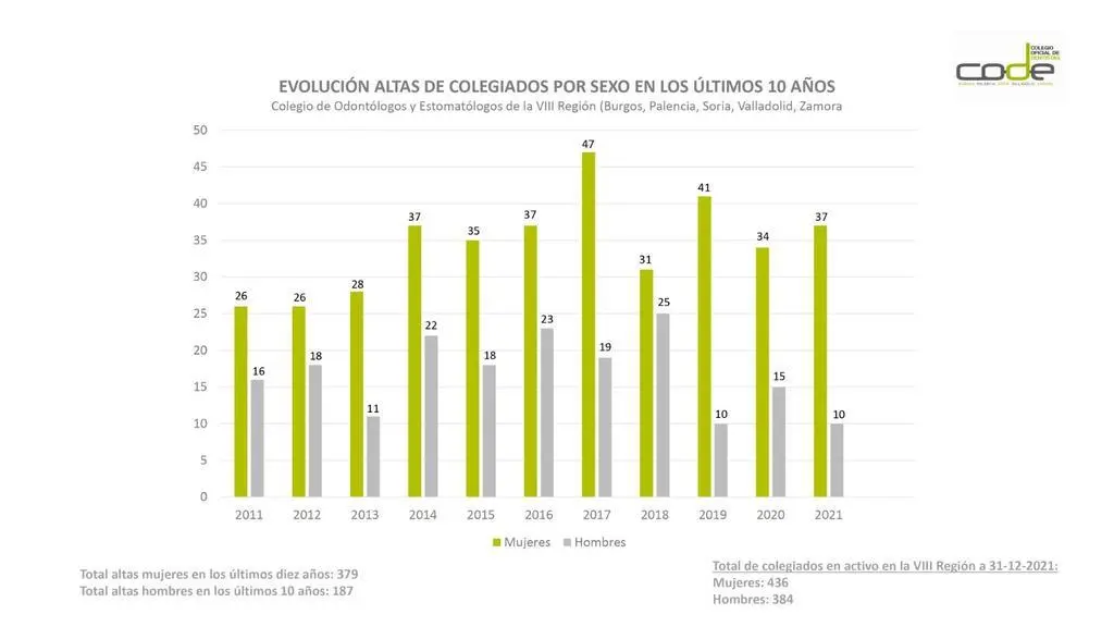 Continúa la tendencia al alza de las dentistas colegiadas en  Zamora