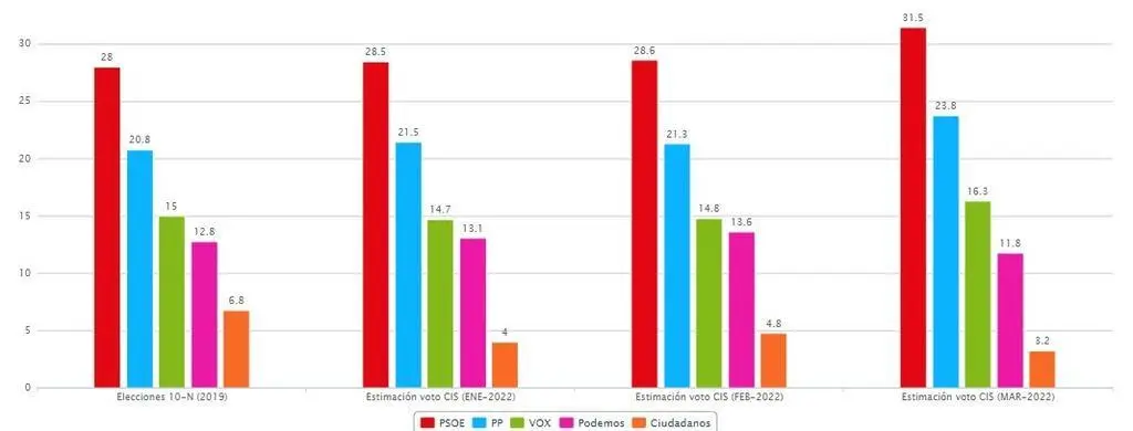Evolución estimación del voto. Barómetro del CIS