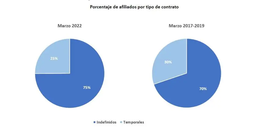 Porcentaje afiliados por tipo de contrato