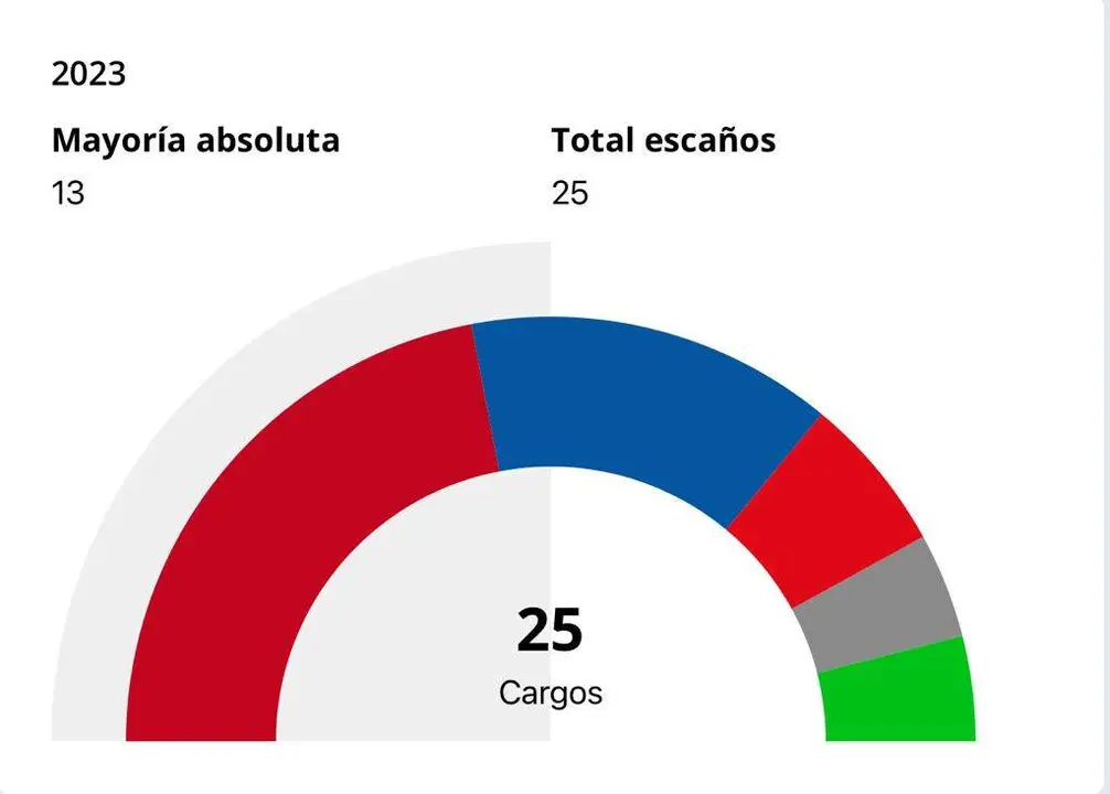 Avance recuento de votos en Zamora
