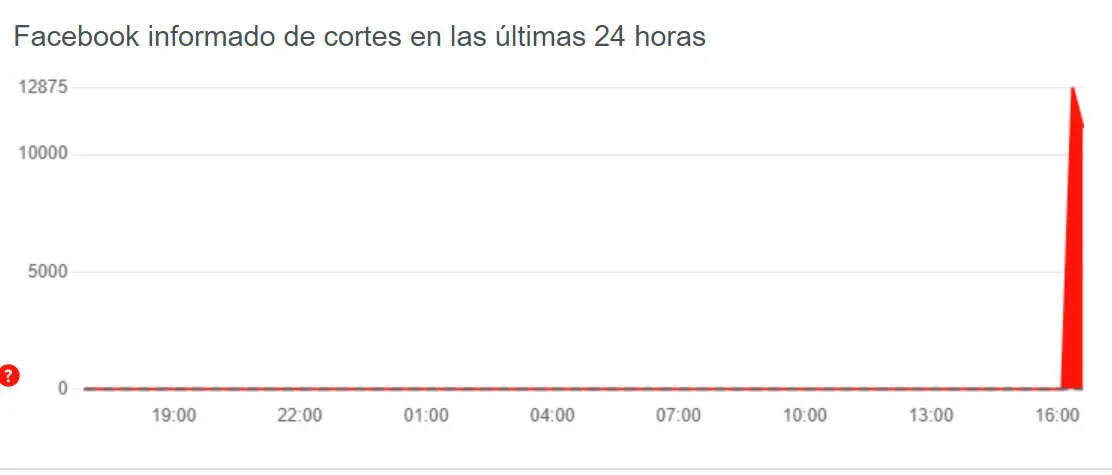 El servicio de Facebook no funciona. Problemas y cortes actuales.