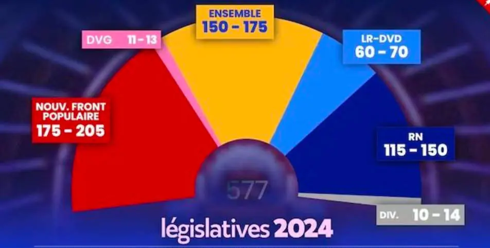 Freno a la ultraderecha en Francia Nuevo Frente Popular gana las elecciones sin mayoría absoluta