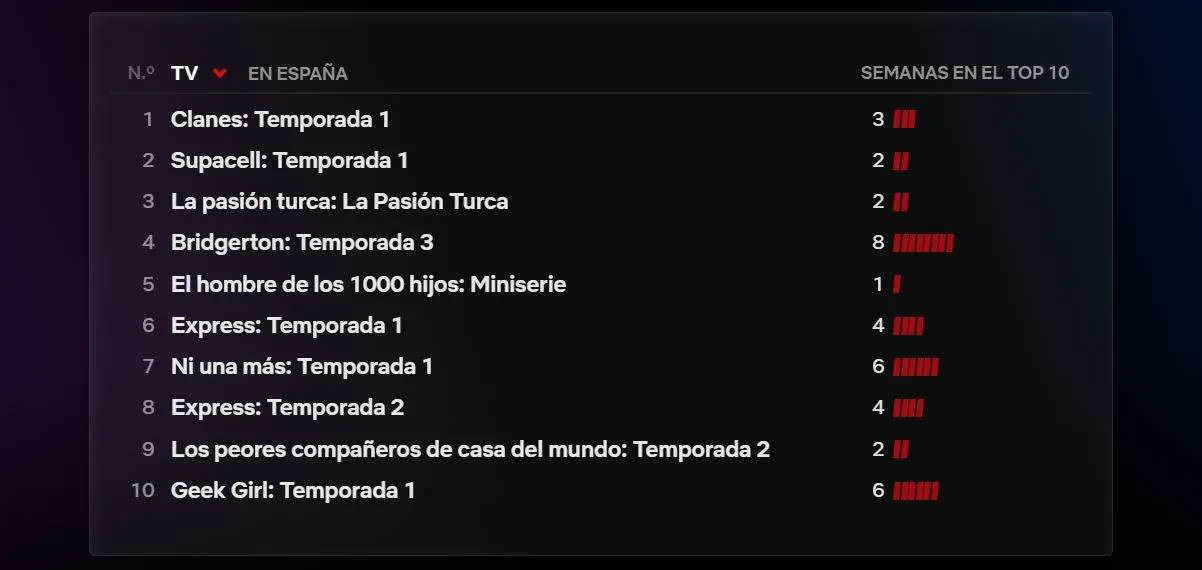 Netflix Top 10 julio