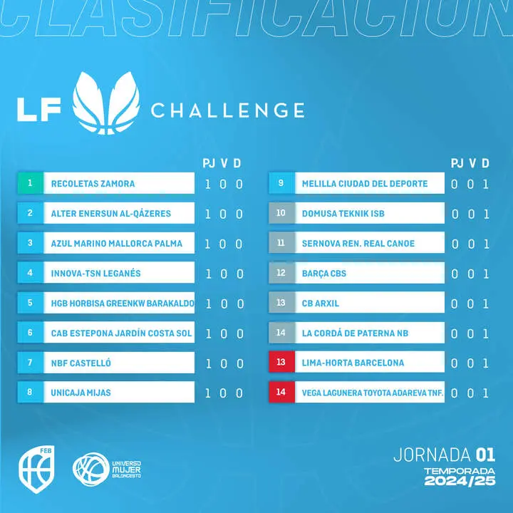 Clasificación