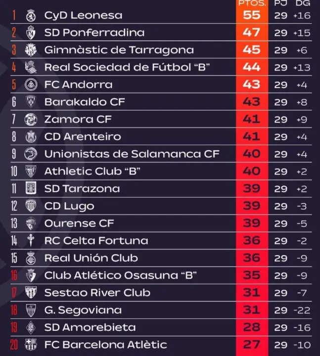 Clasificación Primera RFEF