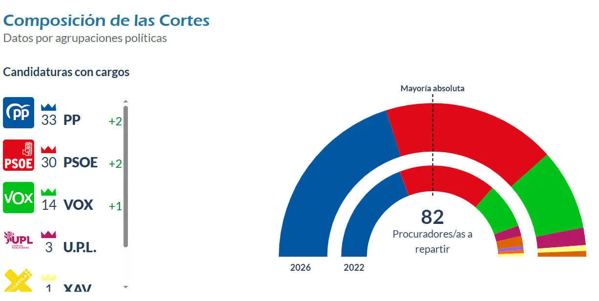 Resultados provisionales - Resultados elecciones a las Cortes de Castilla y Le&oacute;n 15 de marzo de 2026