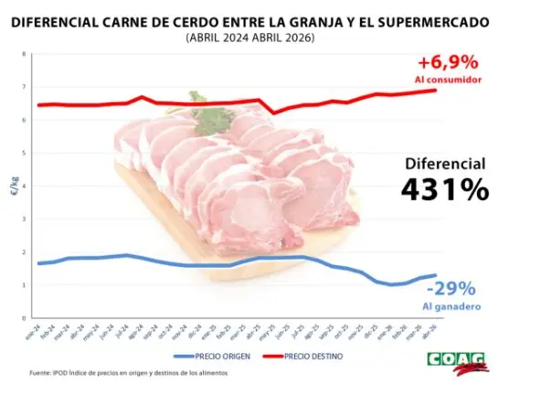 Gr&aacute;fico de la diferencia de precios