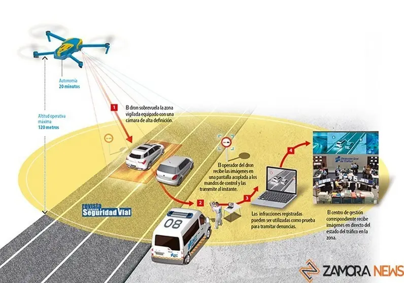 Esquema de como funciona un dron. Foto DGT
