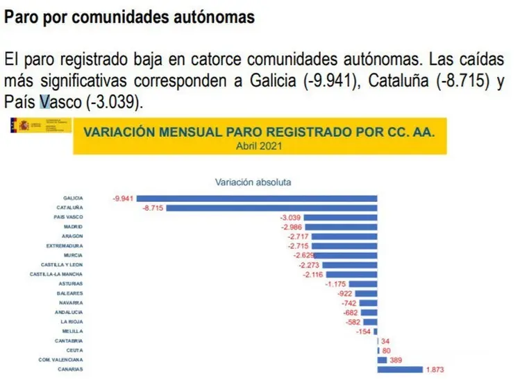 Mapa del paro por comunidades