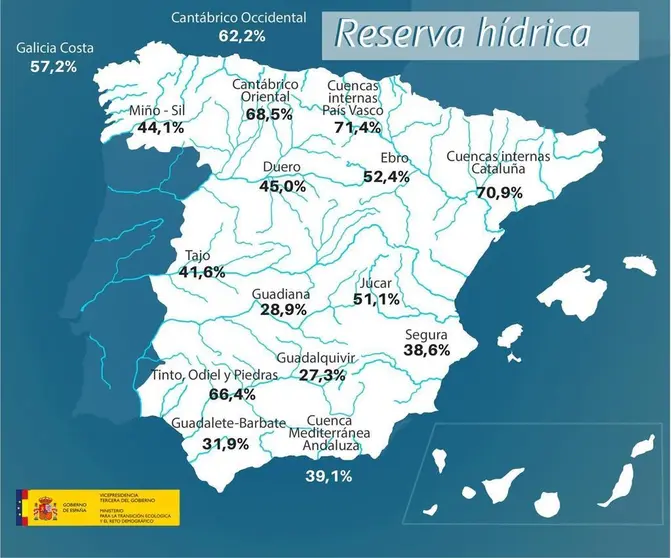 La reserva hídrica del Duero se encuentra al 45% de su capacidad.