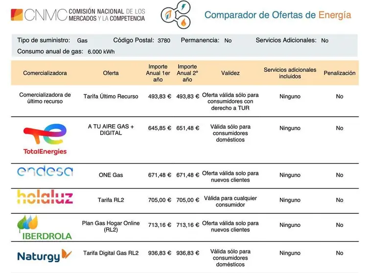 Simulación de ofertas de gas natural realizada en la web de la CNMC. https://comparador.cnmc.gob.es