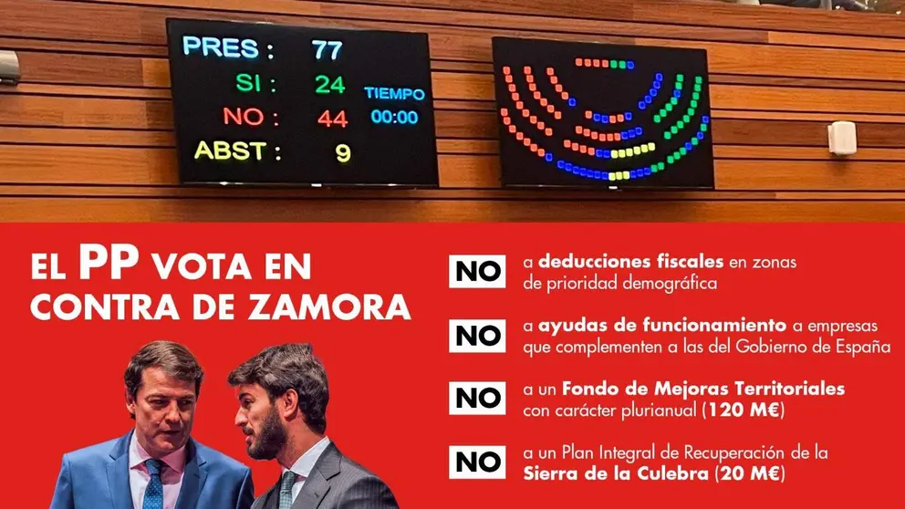 Psoe benavente pp y vox se oponen a las políticas activas de desarrollo en Zamora