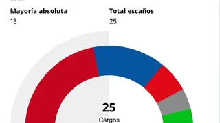 Avance recuento de votos en Zamora