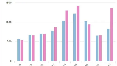 Gráfica de incidencia del coronavirus por edades