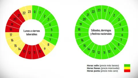 Horarios de la nueva tarifación eléctrica