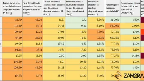 Indicadores de Castilla y León