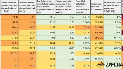 Indicadores de Castilla y León