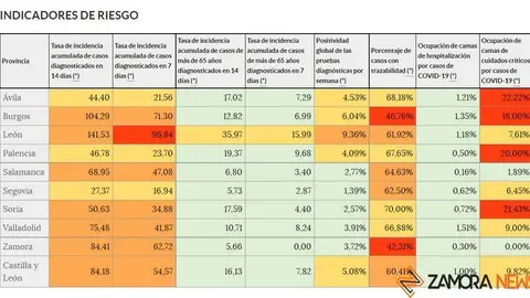 Tabla de indicadores de riesgo