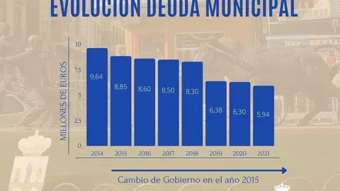 evolución deuda municipal