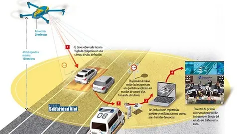 Esquema de como funciona un dron. Foto DGT