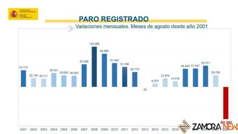 Gráfica de evolución del desempleo en España