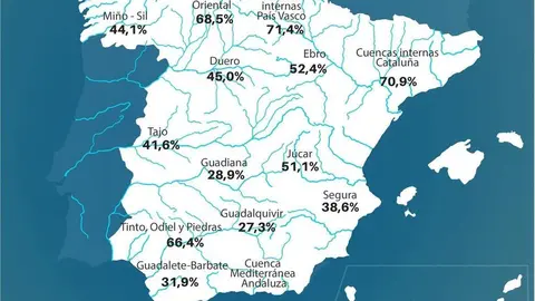 La reserva hídrica del Duero se encuentra al 45% de su capacidad.