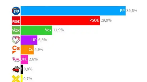 ELECCIONES CYL  Compendio de Encuestas (23 enero 2022