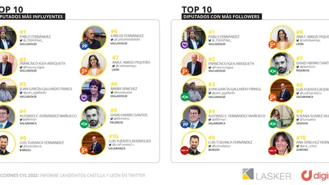 Influencia en twitter