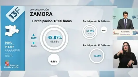 Porcentaje de participación en Zamora a las 18:00 horas