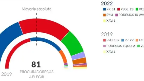 Resultados elecciones CyL