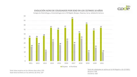 Continúa la tendencia al alza de las dentistas colegiadas en  Zamora