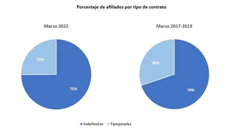 Porcentaje afiliados por tipo de contrato