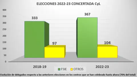 El sindicato FSIE revalida la mayoría absoluta