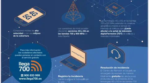 Activación de red móvil de nueva generación