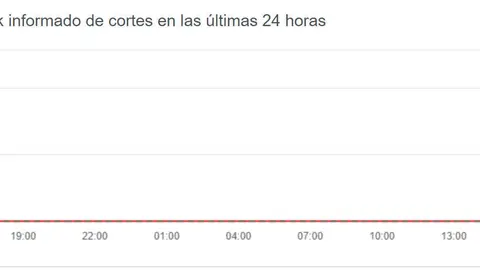 El servicio de Facebook no funciona. Problemas y cortes actuales.