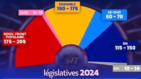 Freno a la ultraderecha en Francia Nuevo Frente Popular gana las elecciones sin mayoría absoluta
